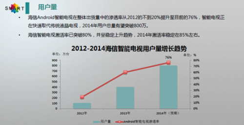 海信最新发布！智能电视半年运营报告 