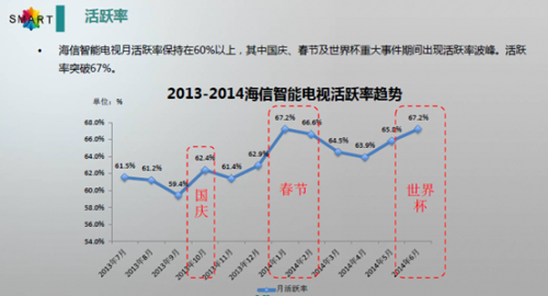 海信最新发布！智能电视半年运营报告 