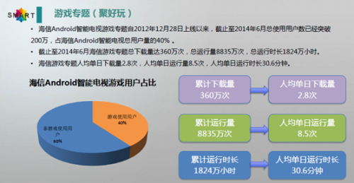 海信最新发布！智能电视半年运营报告 