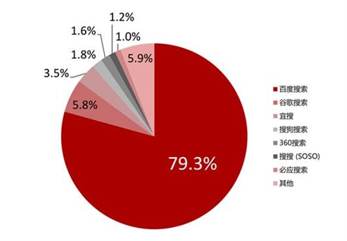 移动搜索报告：百度份额上升至79.3%  