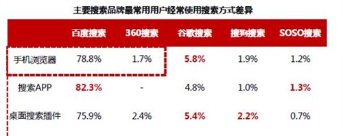 移动搜索报告：百度份额上升至79.3%  