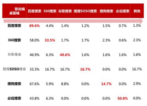 移动搜索报告：百度份额上升至79.3%  