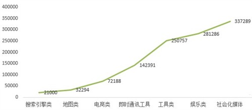 中国领先Android应用开发商下载量Top20 