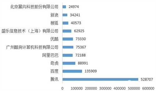 中国领先Android应用开发商下载量Top20 