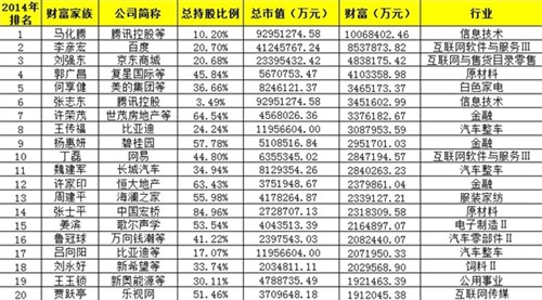 中国家族财富榜:互联网企业占据前三_CPU新闻