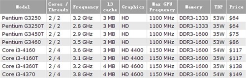 提速又降价：Intel新品i3/奔腾八连发 