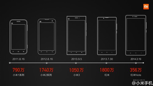 小米年度发布会：各手机具体销量公布 