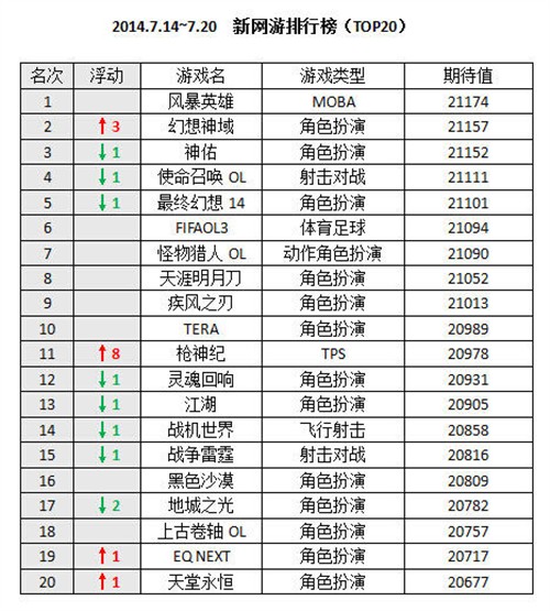 一周新游榜幻想神域升至第2暗黑3入榜 