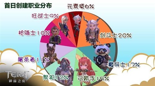 8万玩家预创建 《TERA》首日趣味数据 