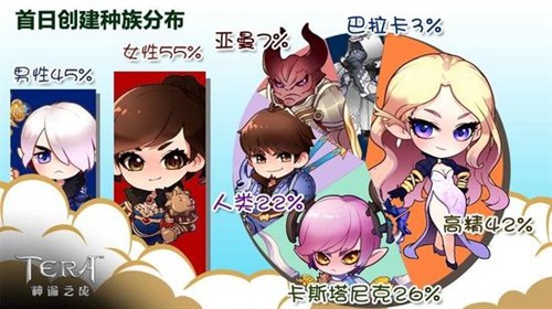 8万玩家预创建 《TERA》首日趣味数据 