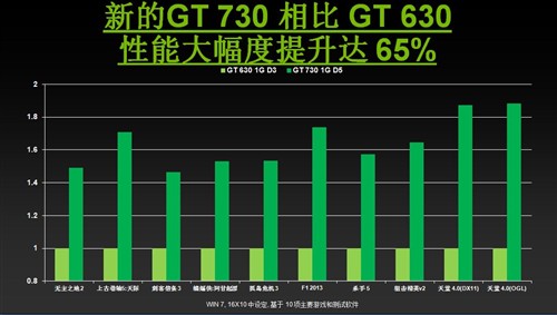 不让集显留活口 七彩虹战斧GT730显卡 