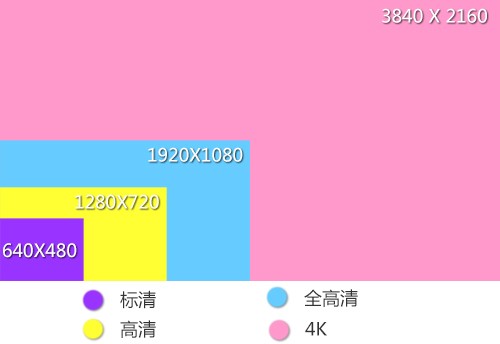 4k与其他常见视频分辨率尺寸对比