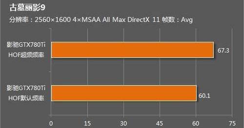 一切为性能！影驰GTX780 HOF极速狂飙 