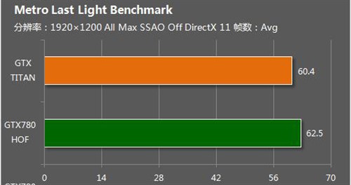 一切为性能！影驰GTX780 HOF极速狂飙 