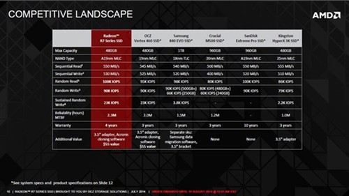 5A平台终于达成 AMD自有品牌SSD来了 