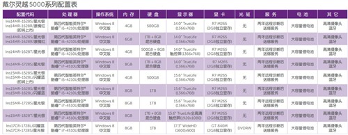 送无线鼠标和耳机 戴尔灵越15 5000热卖 