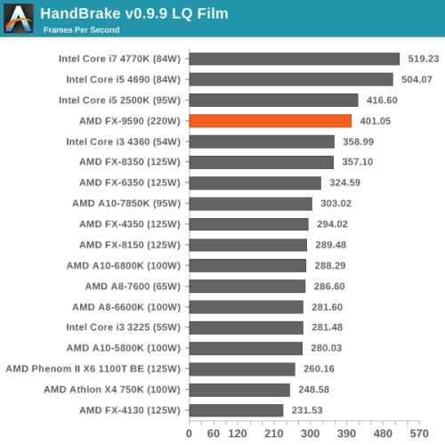 5GHz有多强？AMD八核旗舰FX-9590评测 