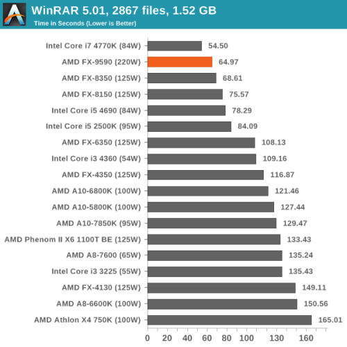 5GHz有多强？AMD八核旗舰FX-9590评测 