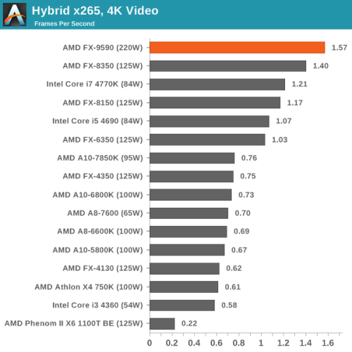 5GHz有多强？AMD八核旗舰FX-9590评测 