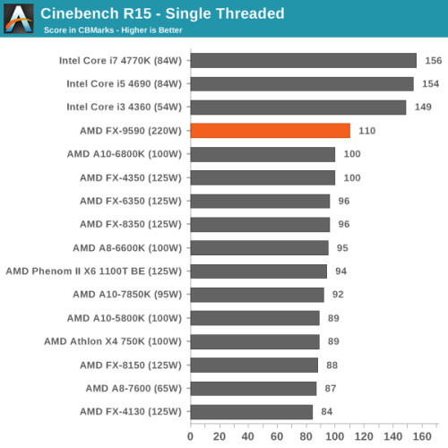 5GHz有多强？AMD八核旗舰FX-9590评测 