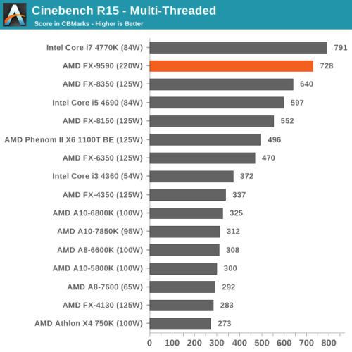 5GHz有多强？AMD八核旗舰FX-9590评测 