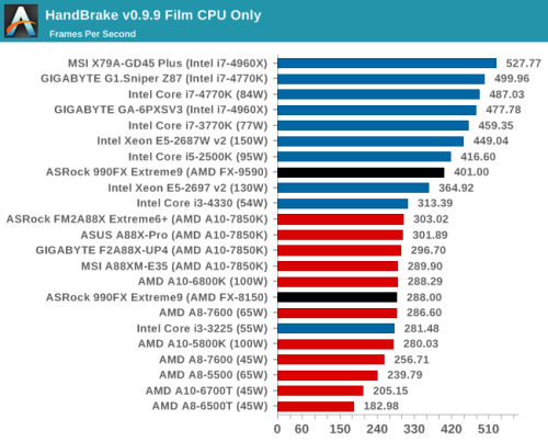 5GHz有多强？AMD八核旗舰FX-9590评测 