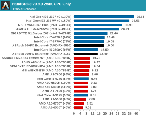 5GHz有多强？AMD八核旗舰FX-9590评测 