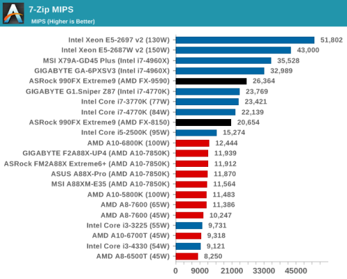 5GHz有多强？AMD八核旗舰FX-9590评测 