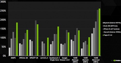 NVIDIA宣称64位Denver芯片可完胜苹果A7 