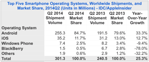 iOS与Android统治96.4%智能机市场 