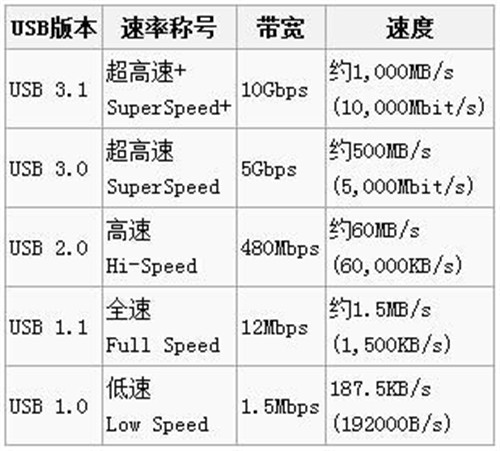 新一代USB-C接口标准解读:更快更方便 