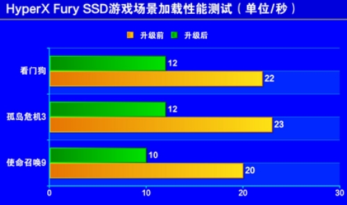 装机日记之升级篇！HyperX产品大推荐 