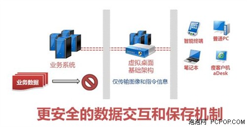 深信服桌面云aDesk简化运维和数据安全 