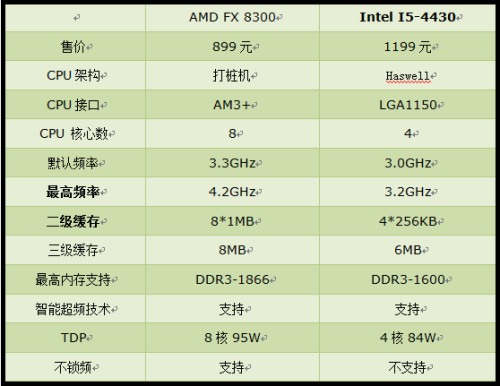 九百元游戏神器！AMD八核FX-8300评测 