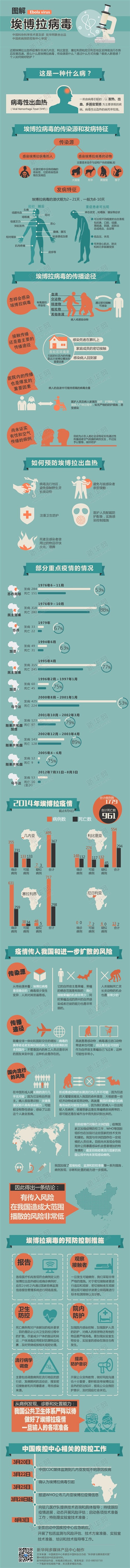 一张图看懂埃博拉病毒：我国暂时安全 