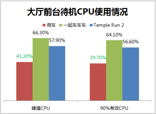 腾讯游戏分享汇天天飞车六大研发经验 