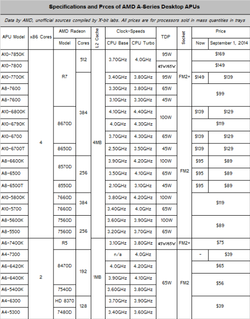 AMD APU大批降价 多款性价比神器出现 