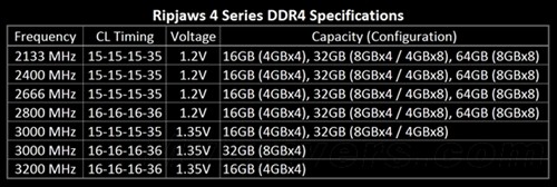 最高3200MHz 芝奇优异DDR4内存已开卖 