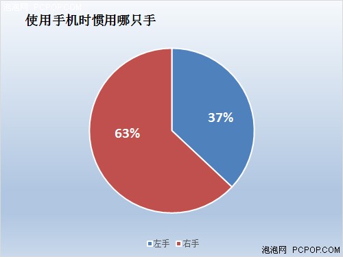 手机大调查：你现在单手操作手机么？ 