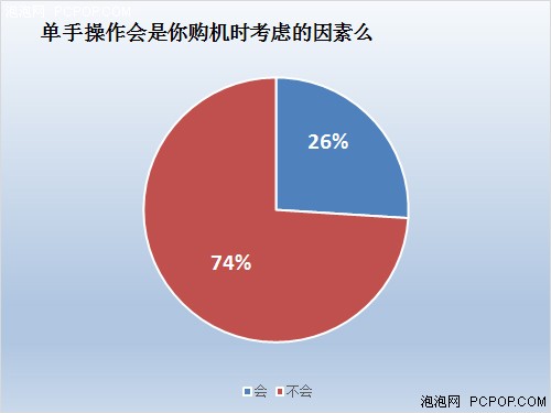 手机大调查：你现在单手操作手机么？ 