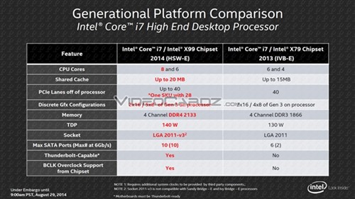 Haswell-E售价公布 旗舰依旧999美元 