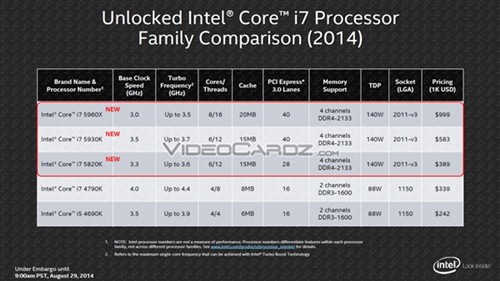 Haswell-E售价公布 旗舰依旧999美元 