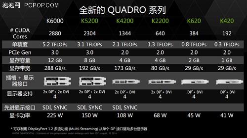 NVIDIA发布最新Quadro系列专业显卡   