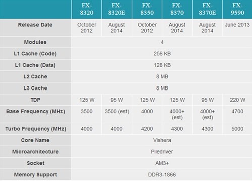 Turbo给力 AMD新FX处理器暴降30W揭秘 