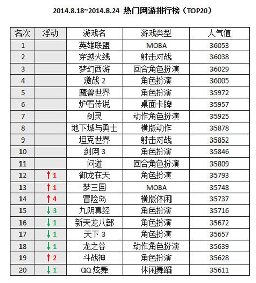 一周网游榜前十排名不变永恒之塔大涨 