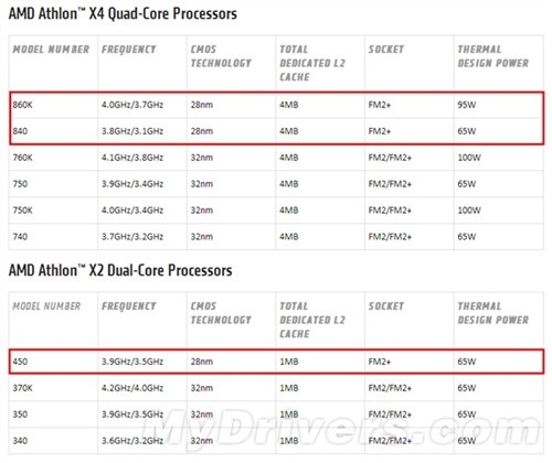 全新的速龙神器正式发布：频率破4GHz 