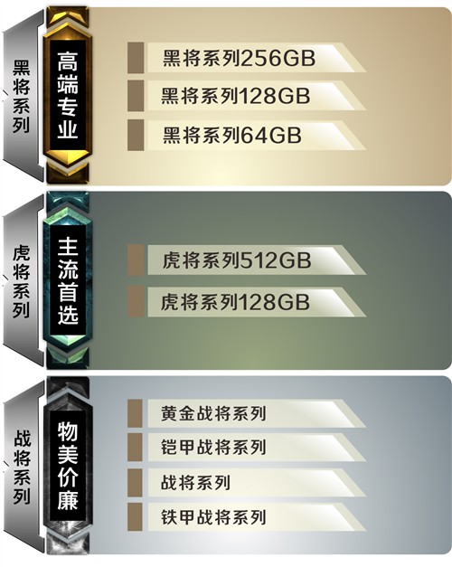 影驰虎将系列512GB 持续热售价1399元 