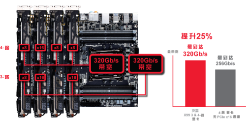 技嘉全新X99系列主板隆重上市 