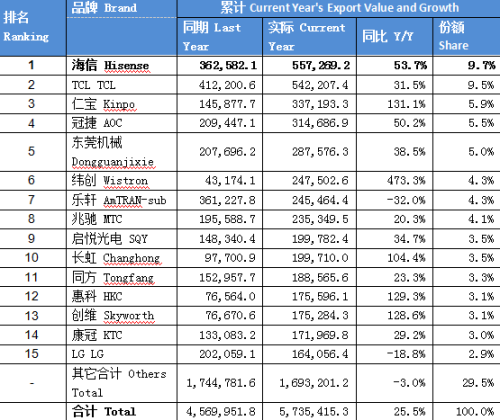 海信电视上半年出口额！勇创行业第一 