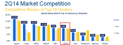 IDC第二季 ACTO雅图稳中有进 